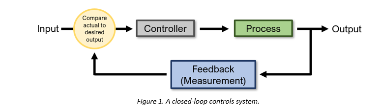 Figure 1 - Closed Loop Systems