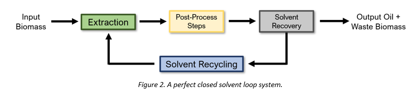 Figure 2 - Closed Loop Systems