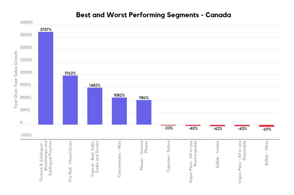 Best and Worst Performing Cannabis Products in Canada via Headset.io